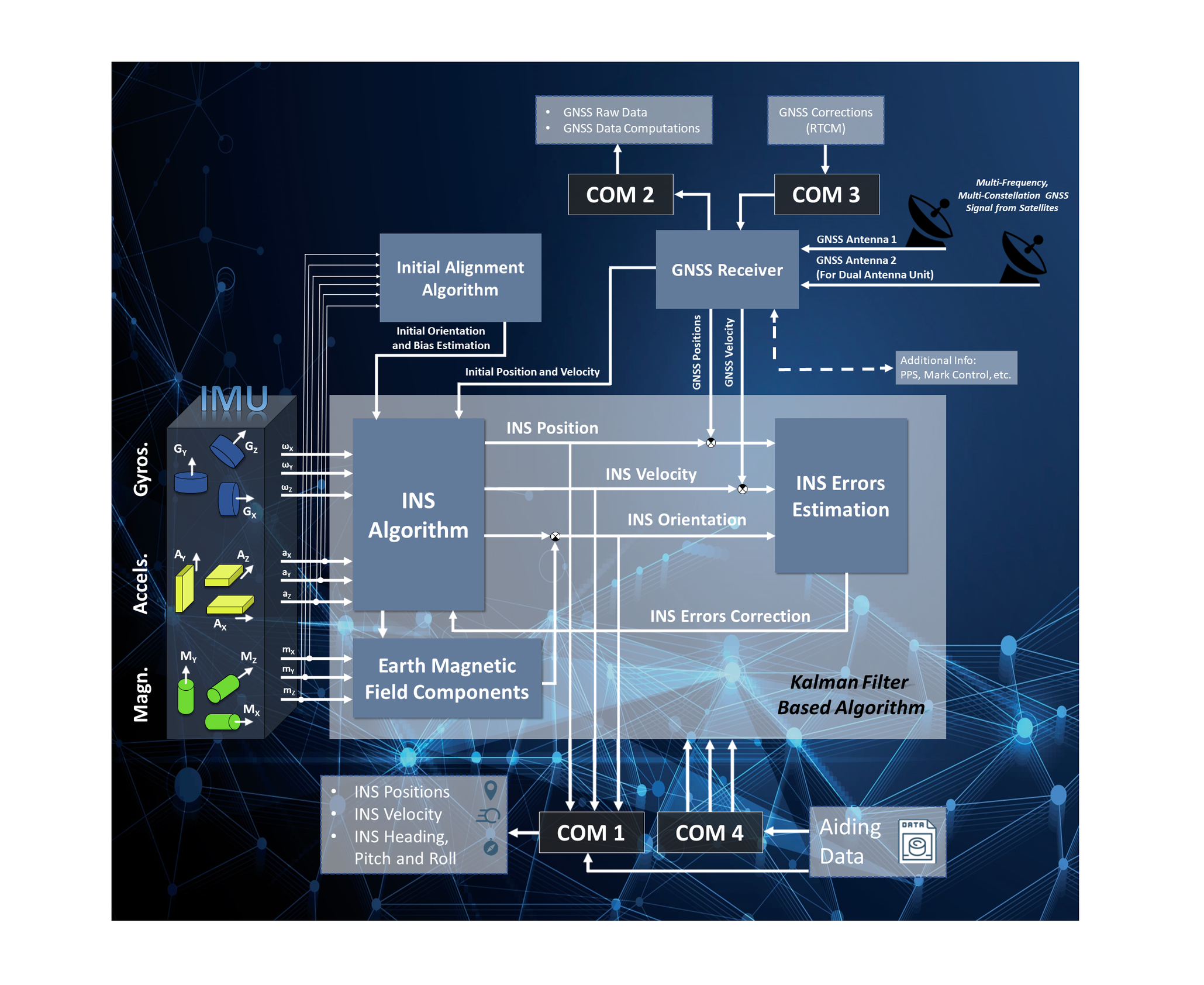 Inertial Navigation System Data Flow Chart 8377